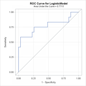 Create and compare ROC curves for any predictive model - The DO Loop
