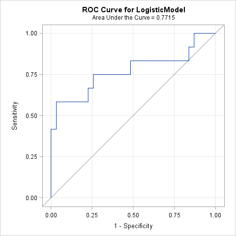 Create And Compare Roc Curves For Any Predictive Model The Do Loop