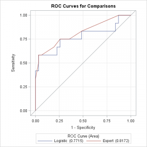 Create and compare ROC curves for any predictive model - The DO Loop