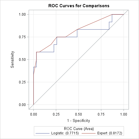 ROC curves and Area Under the Curve explained (video)