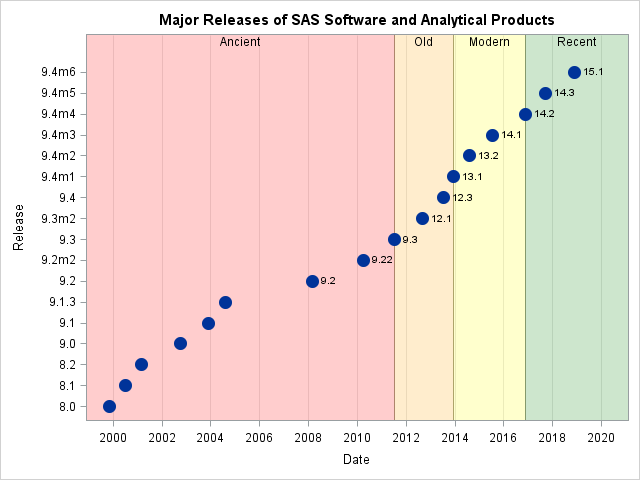 How Old Is Your Version Of Sas Release Dates For Sas