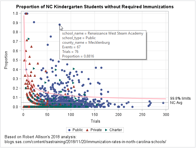Funnel plot of the proportion of unimmunized students in NC kindergarten classes
