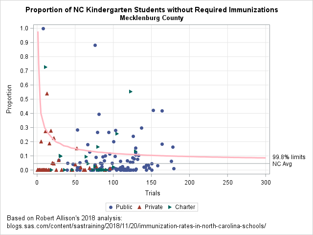 Proportion of unimmunized students in Mecklenburg County kindergarten classes