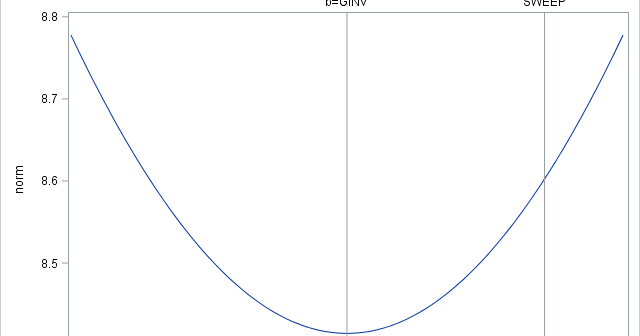 Graph of norm of solutions to the singular system A*b=c. The norm is plotted for vectors b + alpha*x_Null where b is the Moore-Penrose solution and x_Null is a basis for the nullspace of A.