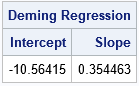Deming regression estimates in SAS