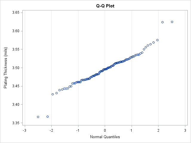 Create A Probability Plot In Sas Proc X Com