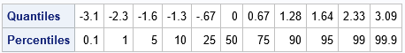 Standard normal quantiles and the associated probabilities