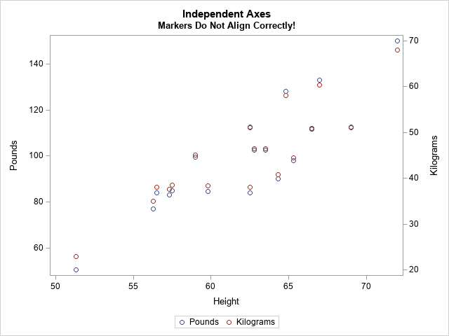 How To Align The Y And Y2 Axes In Proc Sgplot Proc X Com