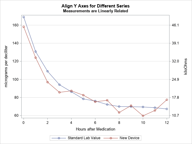 How To Align The Y And Y2 Axes In Proc Sgplot The Do Loop