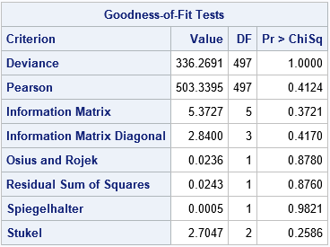 Goodness-of-fit statistics for a quadratic logistic model, created by PROC LOGISTIC in SAS