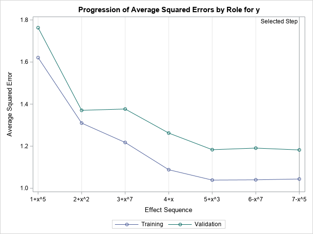 Average square error (ASE) plot for models built by PROC GLMSELECT in SAS