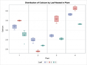 3 ways to create nested box plots in SAS - The DO Loop