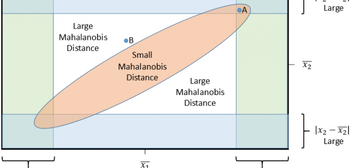 Schematic diagram of outliers in bivariate normal data. The point 'A' has large univariate z scores but a small Mahalanobis distance. The point 'B' has a large Mahalanobis distance. Only 'b' is a multivariate outlier.