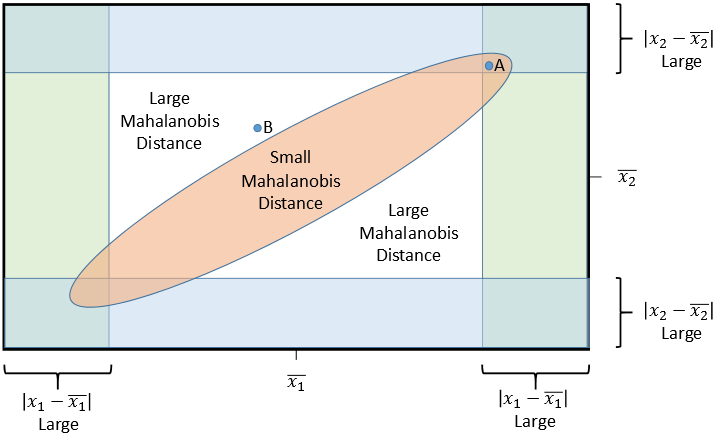 Schematic diagram of outliers in bivariate normal data. The point 'A' has large univariate z scores but a small Mahalanobis distance. The point 'B' has a large Mahalanobis distance. Only 'b' is a multivariate outlier.