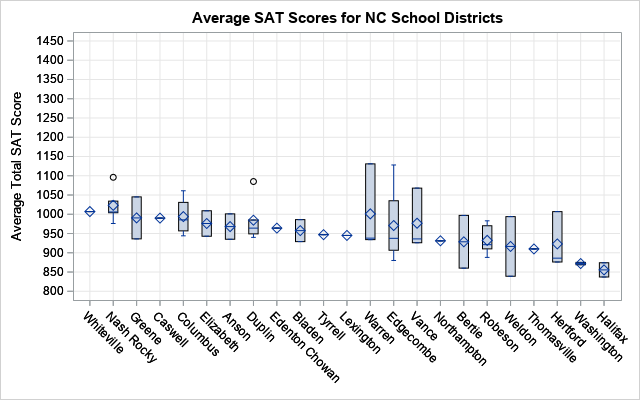 Box plot distribution before and after Bootcamp activity