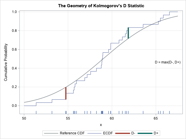 The geometry of Kolmogorov's D statistic, which measures the maximum vertical distance between an emirical distribution and a reference distribution.