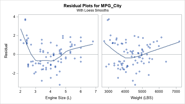 How to automatically select a smooth curve for a scatter plot in SAS - The  DO Loop