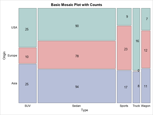 sas frequency plot