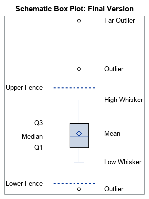 Annotate Features Of A Schematic Box Plot In Sgplot The Do Loop