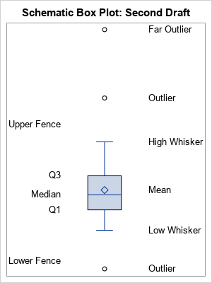 box and whisker plot labeled