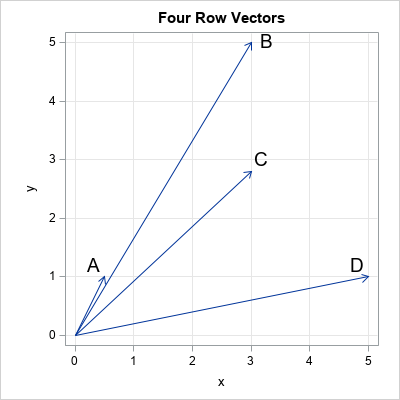 Four vectors. Find the cosine similarity.