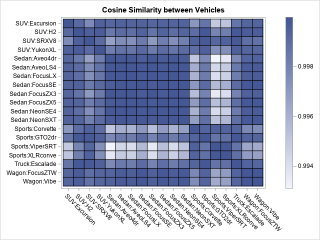 Cosine similarity between attributes of 20 vehicles