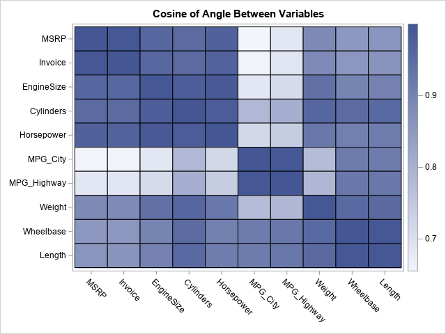 Cosine similarity between variables in the Vehicles data set
