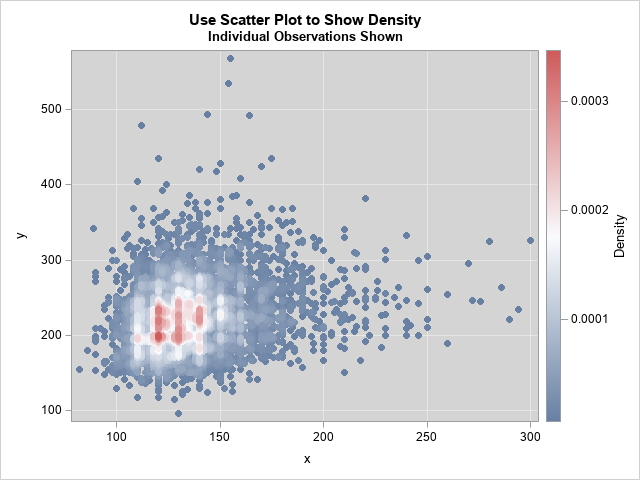 A Scatter Chart Is Used To Display