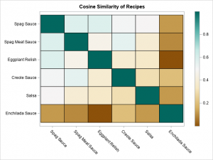 Use cosine similarity to make recommendations - The DO Loop