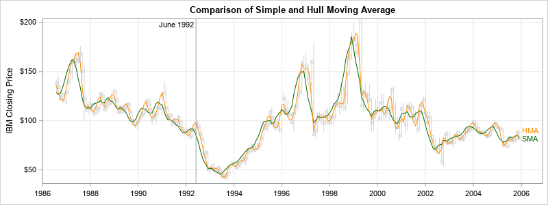 Hull moving average and simple moving average applied to IBM stock price (1986-2006)