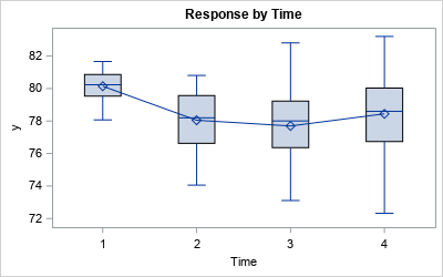 graph showing mean and standard deviation excel