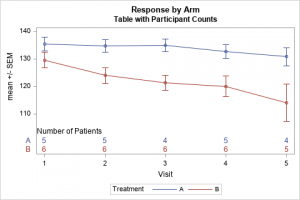 Graph the mean response versus time in SAS - The DO Loop