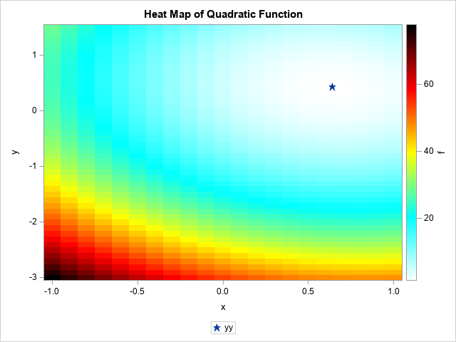 Evaluate a quadratic polynomial in SAS - The DO Loop