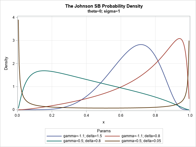 Density curves for four Johnson SB distributions