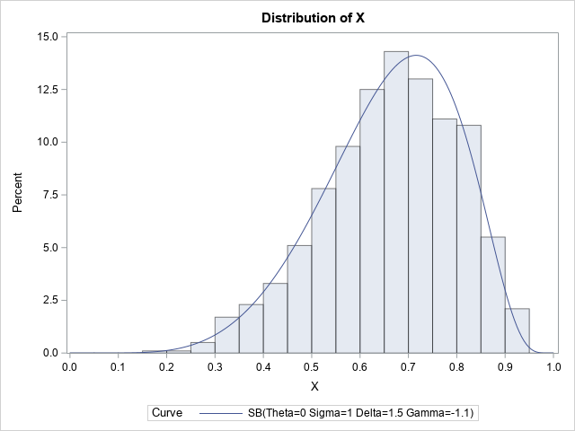 Density curve for a Johnson SB distribution overlaid on a histogram of bounded data