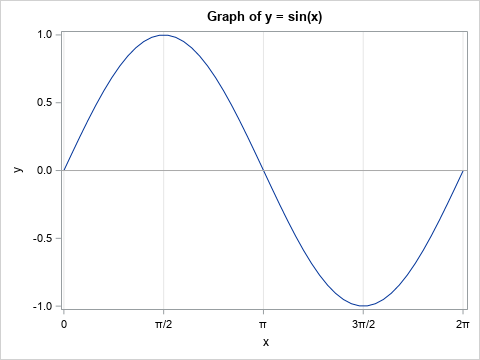 Add Custom Tick Marks To A Sas Graph The Do Loop