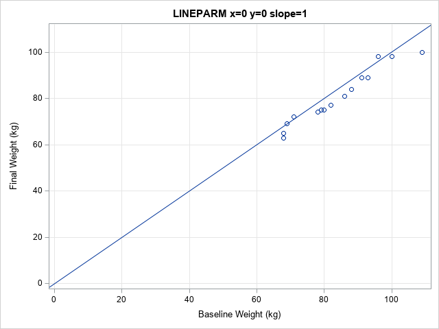 Add Diagonal Reference Lines To Sas Graphs The Lineparm And Vector Statements The Do Loop