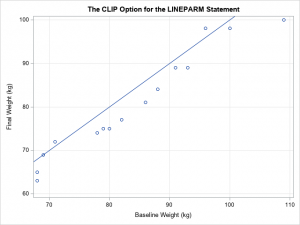 Add diagonal reference lines to SAS graphs: The LINEPARM and VECTOR ...