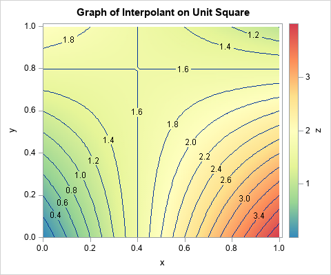 What Is Bilinear Interpolation The Do Loop