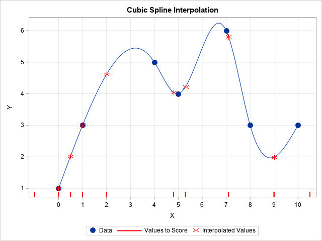 Cubic spline interpolation in SAS - The DO Loop