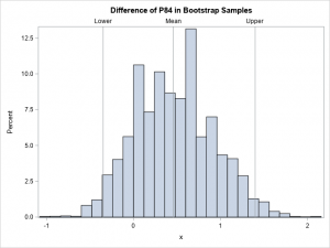 How To Estimate The Difference Between Percentiles - The DO Loop