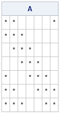 Visualize a sparse matrix by using a custom format that print a blank or an asterisk