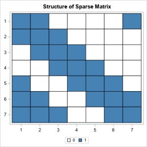 Visualize the structure of a sparse matrix - The DO Loop