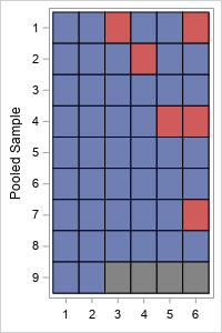 Example of pool testing: 50 samples are combined to form nine pooled samples. Nine tests are run. If a pooled sample tests positive, up to six additional tests are run, one for each individual sample in the pool.