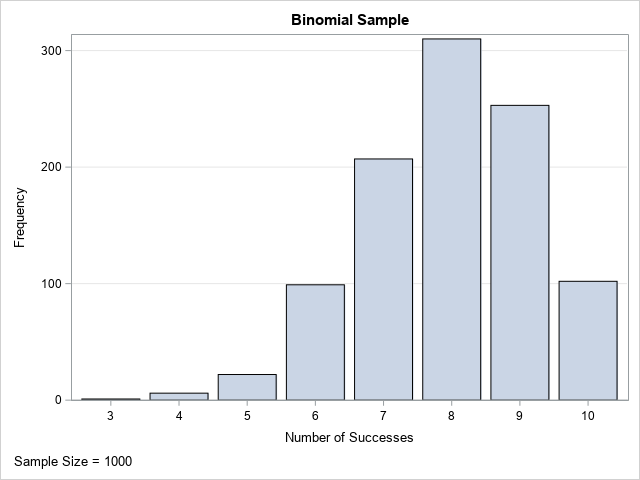A random sample from the binomial distribution