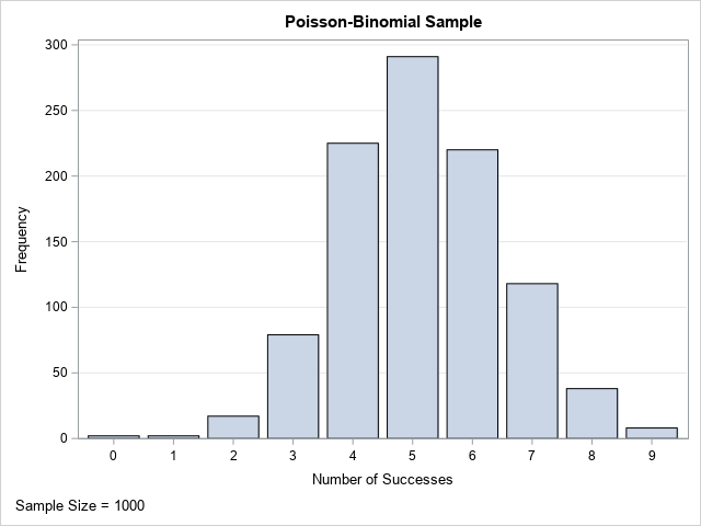 A random sample from the Poisson-binomial distribution