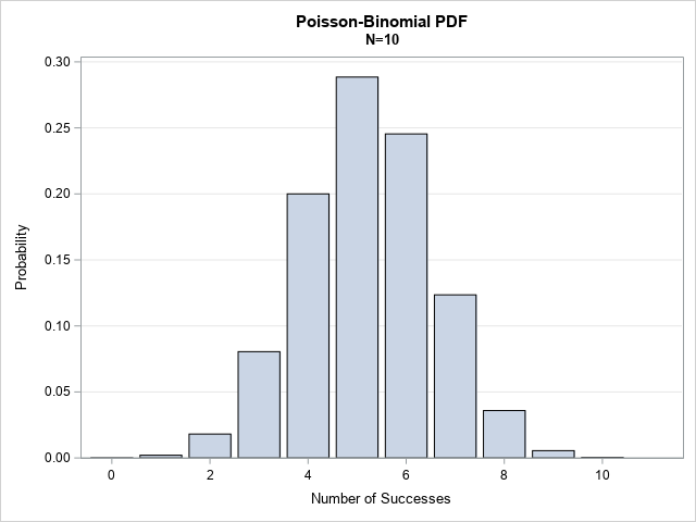 PDF of the Poisson-binomial distribution