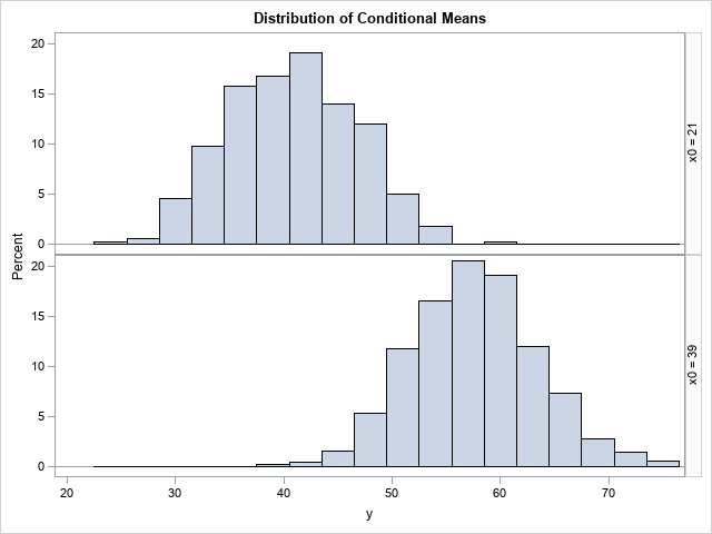 Panel of histograms: The conditional distribution of the conditional mean for two values of the independent (x) variable