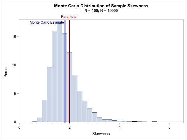 Monte Carlo distribution of skewness statistic (B=10000, N=100)