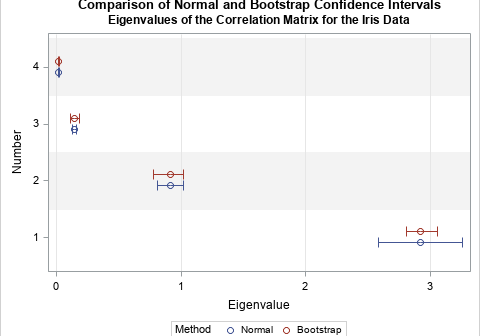 Graphical comparison of two methods for estimating confidence intervals of eigenvalues of a correlation matrix